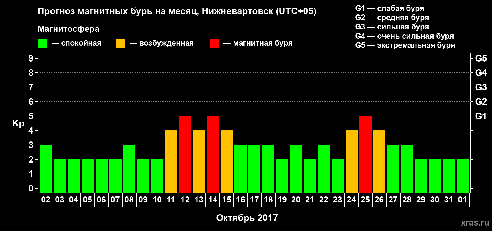 Прогноз максимального суточного геомагнитного индекса Kp на <b>1 месяц</b> (31 день) <b>с 02 октября по 01 ноября 2017 г</b>