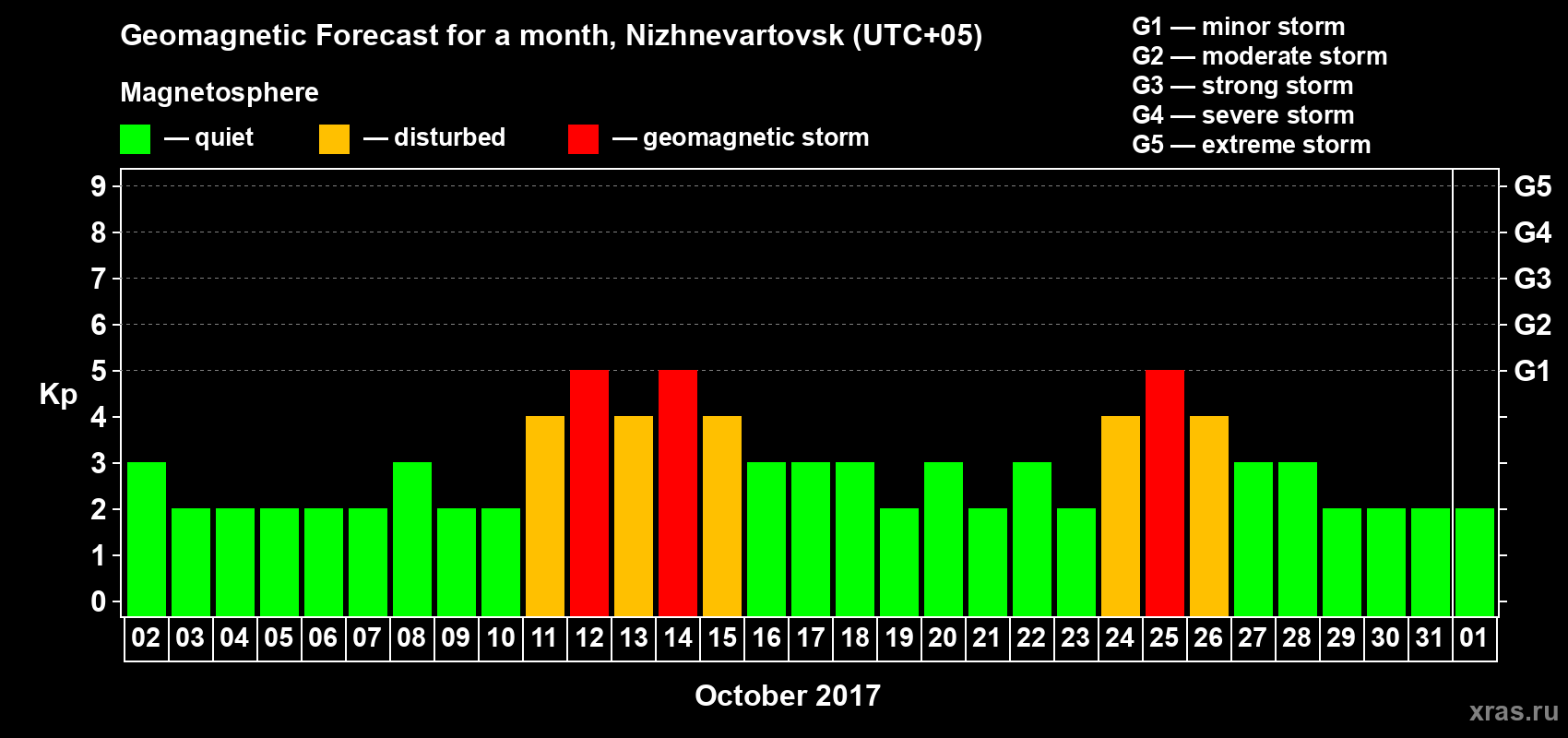 Forecast of the daily maximal value of geomagnetic index Kp for <b>1 month</b> (31 days) <b>from Oct 02, 2017 to Nov 01, 2017</b>