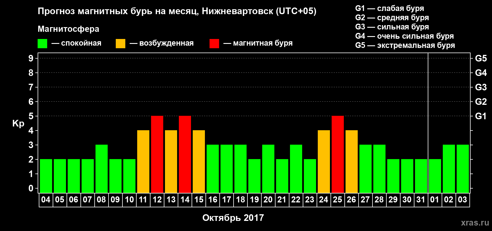 Прогноз максимального суточного геомагнитного индекса Kp на <b>1 месяц</b> (31 день) <b>с 04 октября по 03 ноября 2017 г</b>