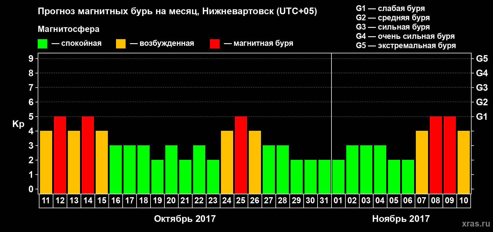 Прогноз максимального суточного геомагнитного индекса Kp на <b>1 месяц</b> (31 день) <b>с 11 октября по 10 ноября 2017 г</b>