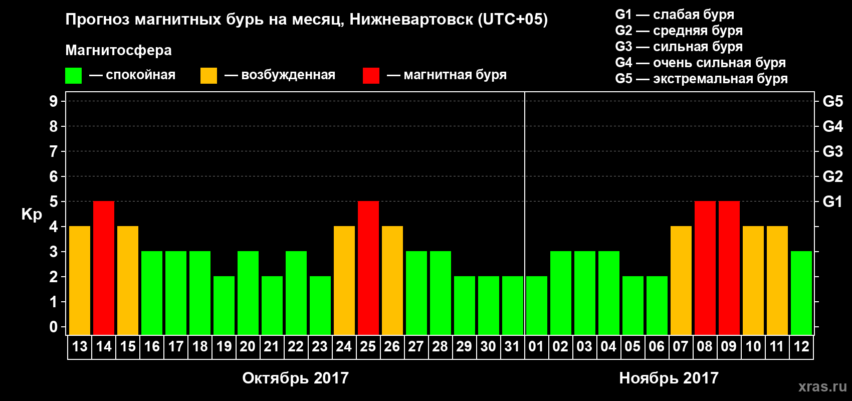 Прогноз максимального суточного геомагнитного индекса Kp на <b>1 месяц</b> (31 день) <b>с 13 октября по 12 ноября 2017 г</b>