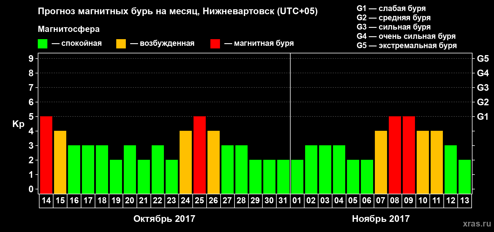 Прогноз максимального суточного геомагнитного индекса Kp на <b>1 месяц</b> (31 день) <b>с 14 октября по 13 ноября 2017 г</b>