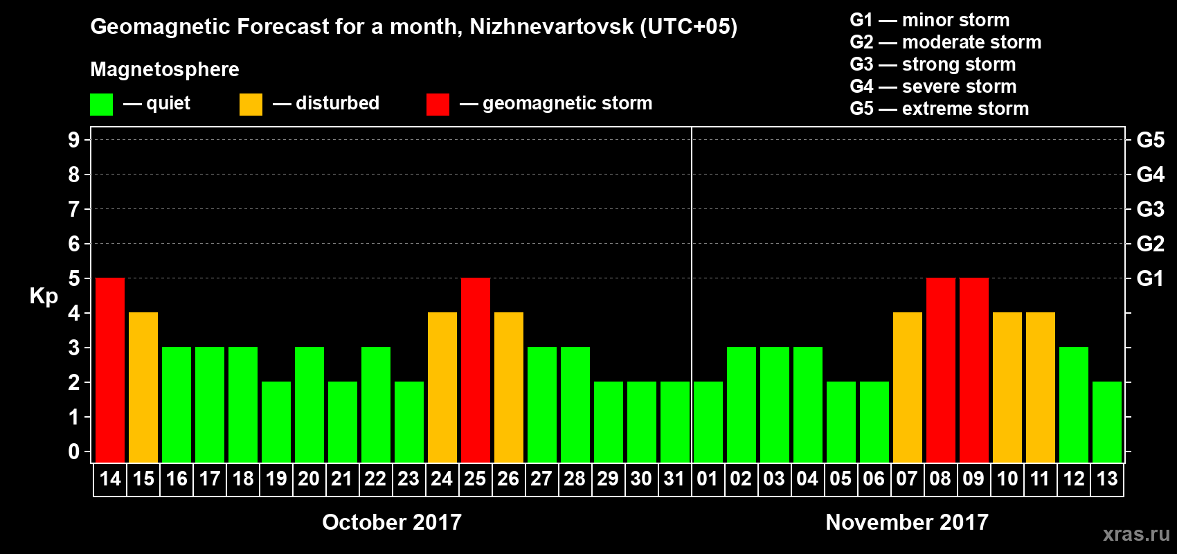 Forecast of the daily maximal value of geomagnetic index Kp for <b>1 month</b> (31 days) <b>from Oct 14, 2017 to Nov 13, 2017</b>