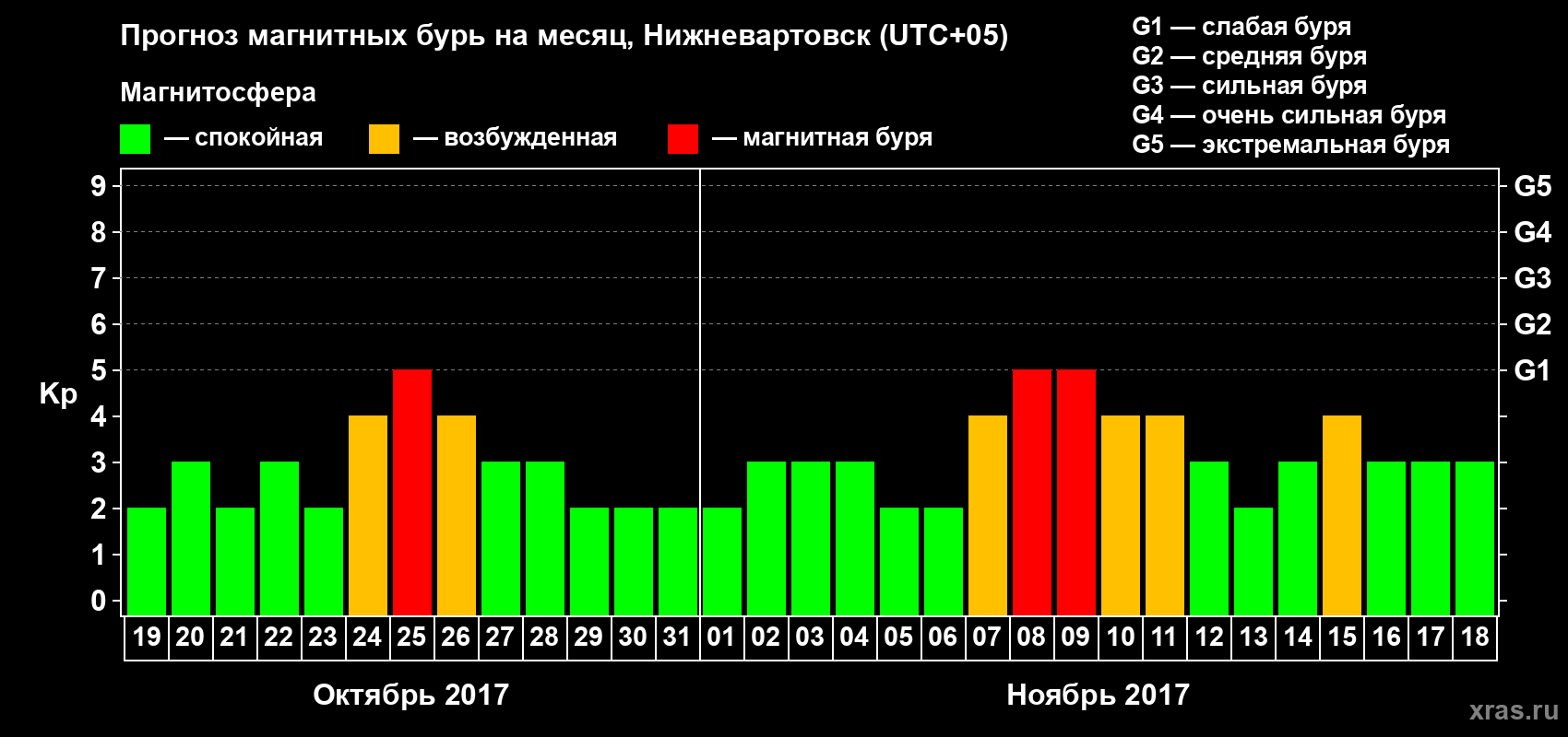 Прогноз максимального суточного геомагнитного индекса Kp на <b>1 месяц</b> (31 день) <b>с 19 октября по 18 ноября 2017 г</b>