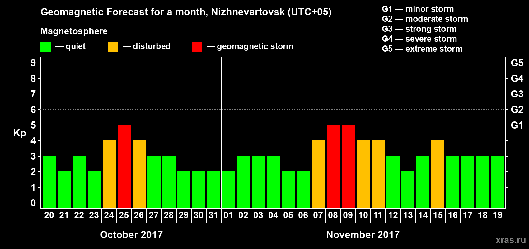 Forecast of the daily maximal value of geomagnetic index Kp for <b>1 month</b> (31 days) <b>from Oct 20, 2017 to Nov 19, 2017</b>