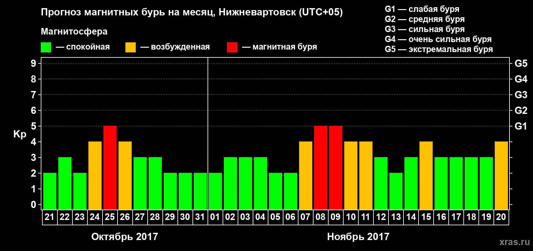Прогноз максимального суточного геомагнитного индекса Kp на <b>1 месяц</b> (31 день) <b>с 21 октября по 20 ноября 2017 г</b>