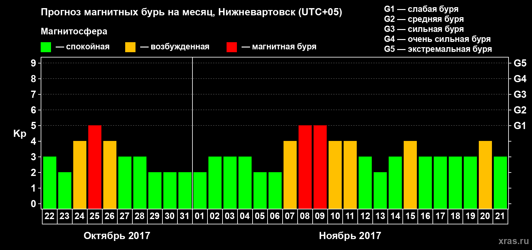 Прогноз максимального суточного геомагнитного индекса Kp на <b>1 месяц</b> (31 день) <b>с 22 октября по 21 ноября 2017 г</b>
