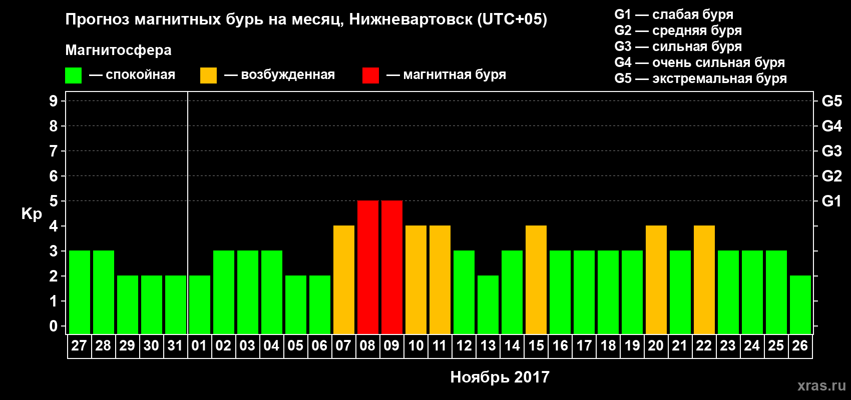 Прогноз максимального суточного геомагнитного индекса Kp на <b>1 месяц</b> (31 день) <b>с 27 октября по 26 ноября 2017 г</b>