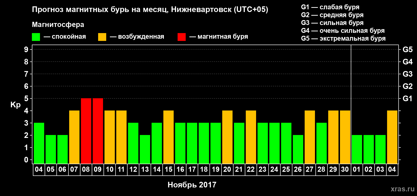 Прогноз максимального суточного геомагнитного индекса Kp на <b>1 месяц</b> (31 день) <b>с 04 ноября по 04 декабря 2017 г</b>