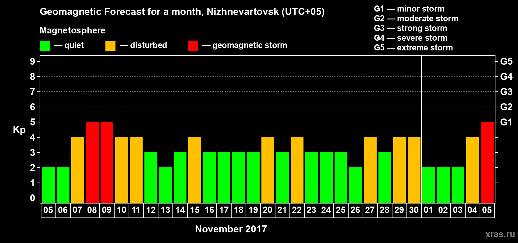 Forecast of the daily maximal value of geomagnetic index Kp for <b>1 month</b> (31 days) <b>from Nov 05, 2017 to Dec 05, 2017</b>