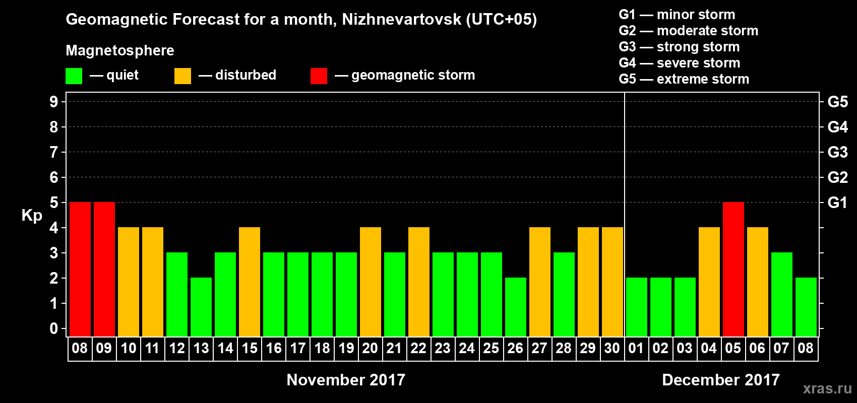 Forecast of the daily maximal value of geomagnetic index Kp for <b>1 month</b> (31 days) <b>from Nov 08, 2017 to Dec 08, 2017</b>