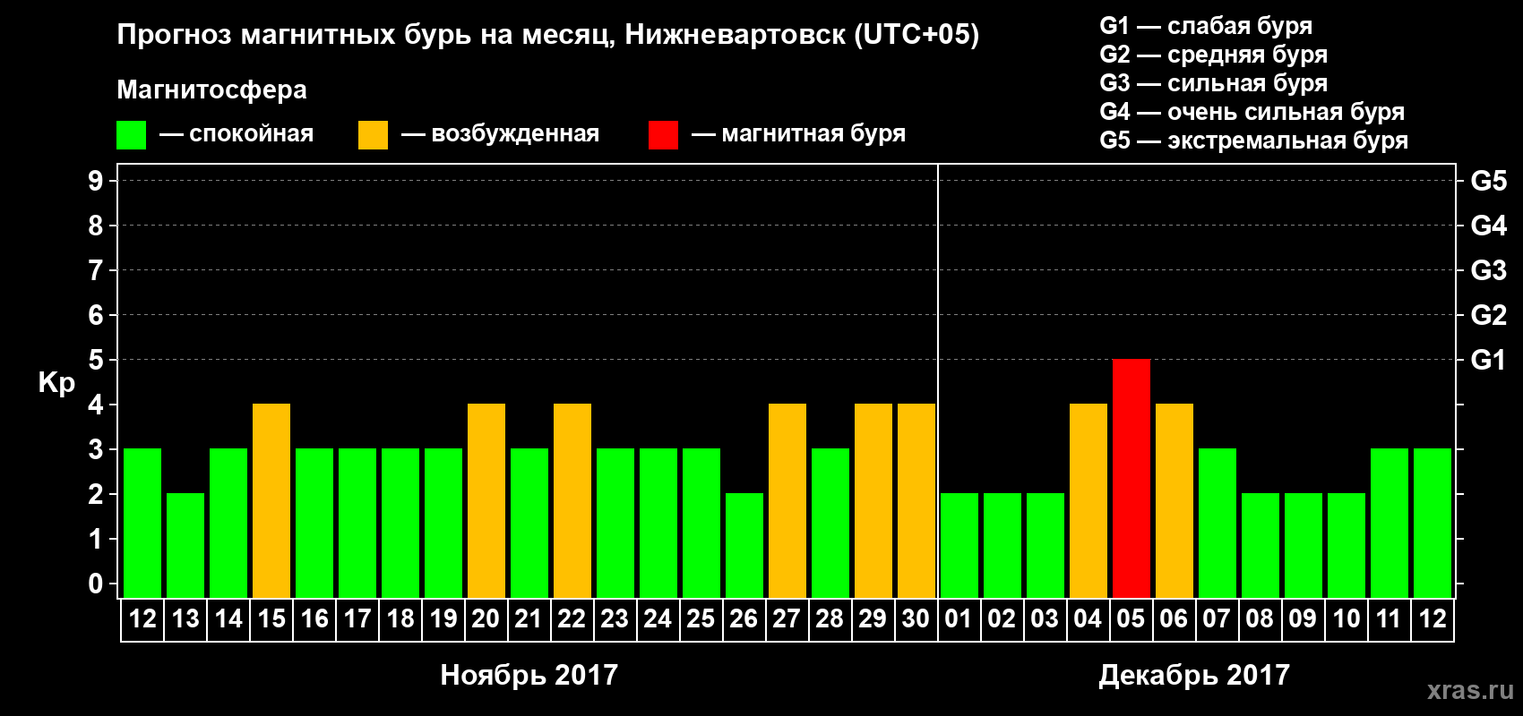 Прогноз максимального суточного геомагнитного индекса Kp на <b>1 месяц</b> (31 день) <b>с 12 ноября по 12 декабря 2017 г</b>