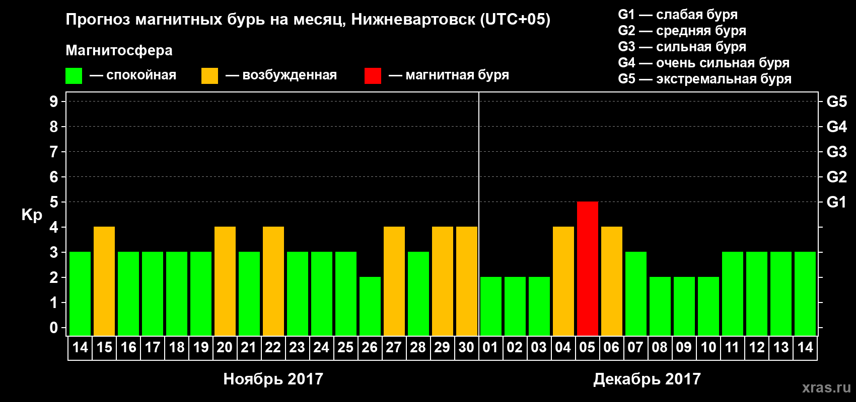 Прогноз максимального суточного геомагнитного индекса Kp на <b>1 месяц</b> (31 день) <b>с 14 ноября по 14 декабря 2017 г</b>