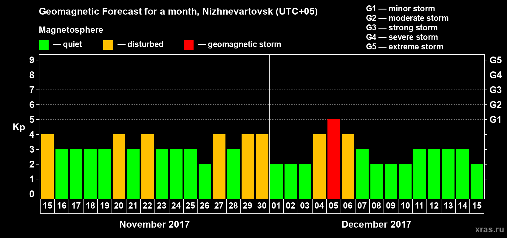Forecast of the daily maximal value of geomagnetic index Kp for <b>1 month</b> (31 days) <b>from Nov 15, 2017 to Dec 15, 2017</b>
