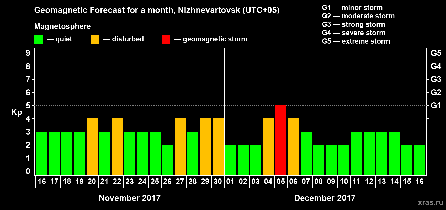 Forecast of the daily maximal value of geomagnetic index Kp for <b>1 month</b> (31 days) <b>from Nov 16, 2017 to Dec 16, 2017</b>