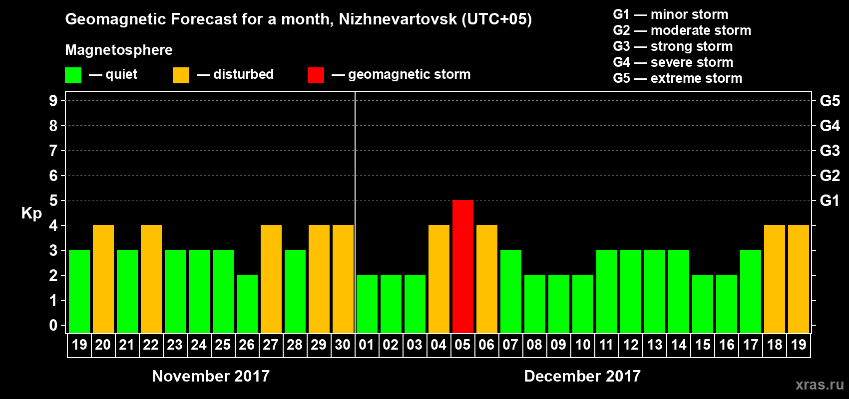 Forecast of the daily maximal value of geomagnetic index Kp for <b>1 month</b> (31 days) <b>from Nov 19, 2017 to Dec 19, 2017</b>