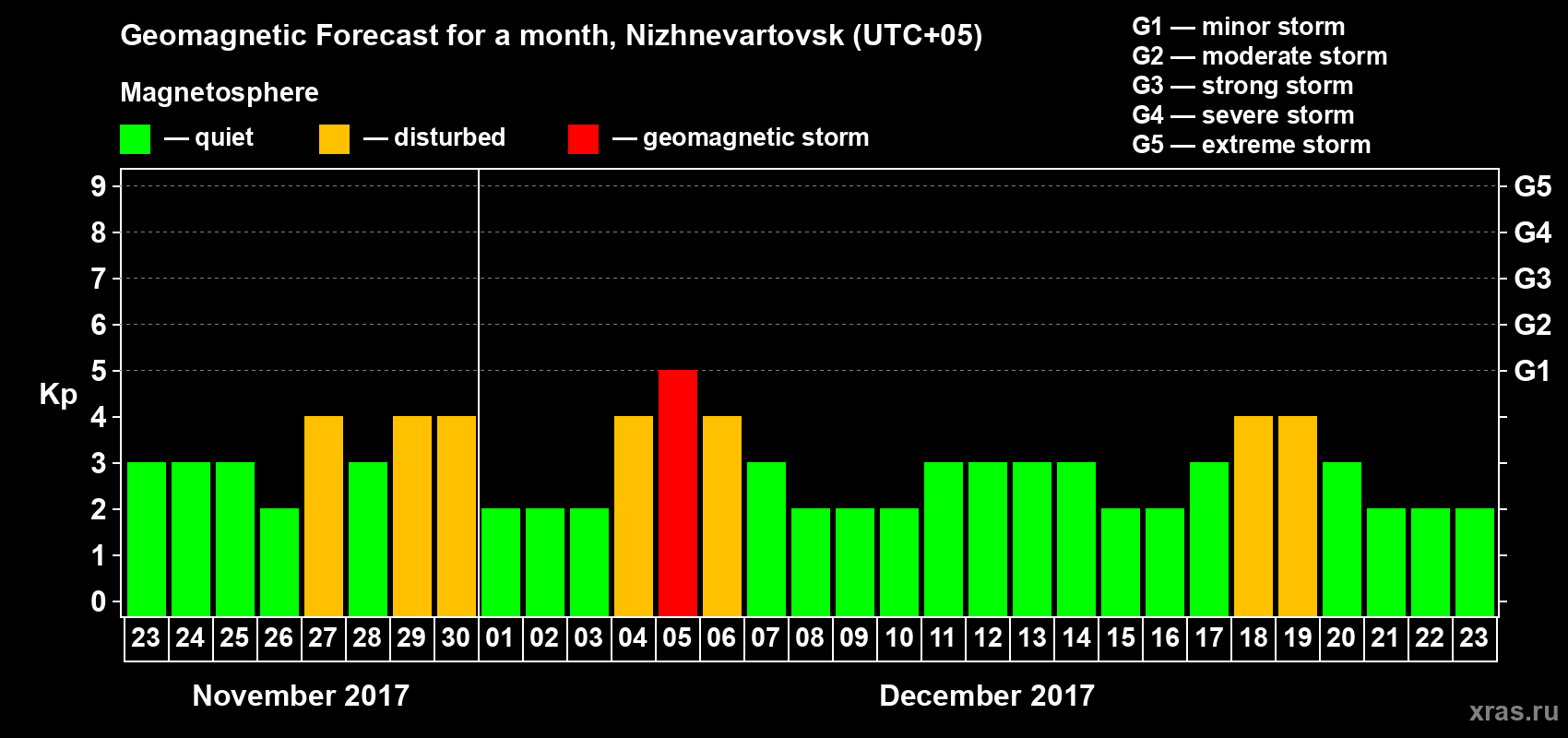 Forecast of the daily maximal value of geomagnetic index Kp for <b>1 month</b> (31 days) <b>from Nov 23, 2017 to Dec 23, 2017</b>