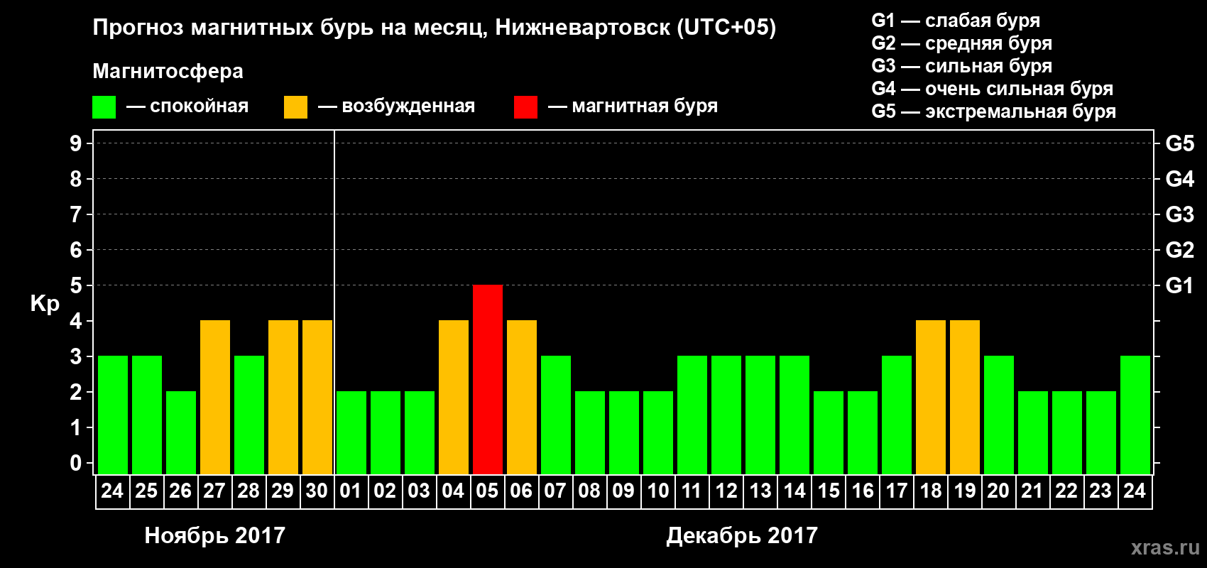 Прогноз максимального суточного геомагнитного индекса Kp на <b>1 месяц</b> (31 день) <b>с 24 ноября по 24 декабря 2017 г</b>