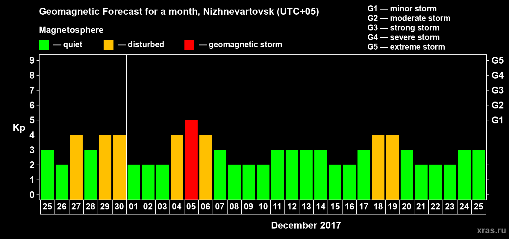 Forecast of the daily maximal value of geomagnetic index Kp for <b>1 month</b> (31 days) <b>from Nov 25, 2017 to Dec 25, 2017</b>