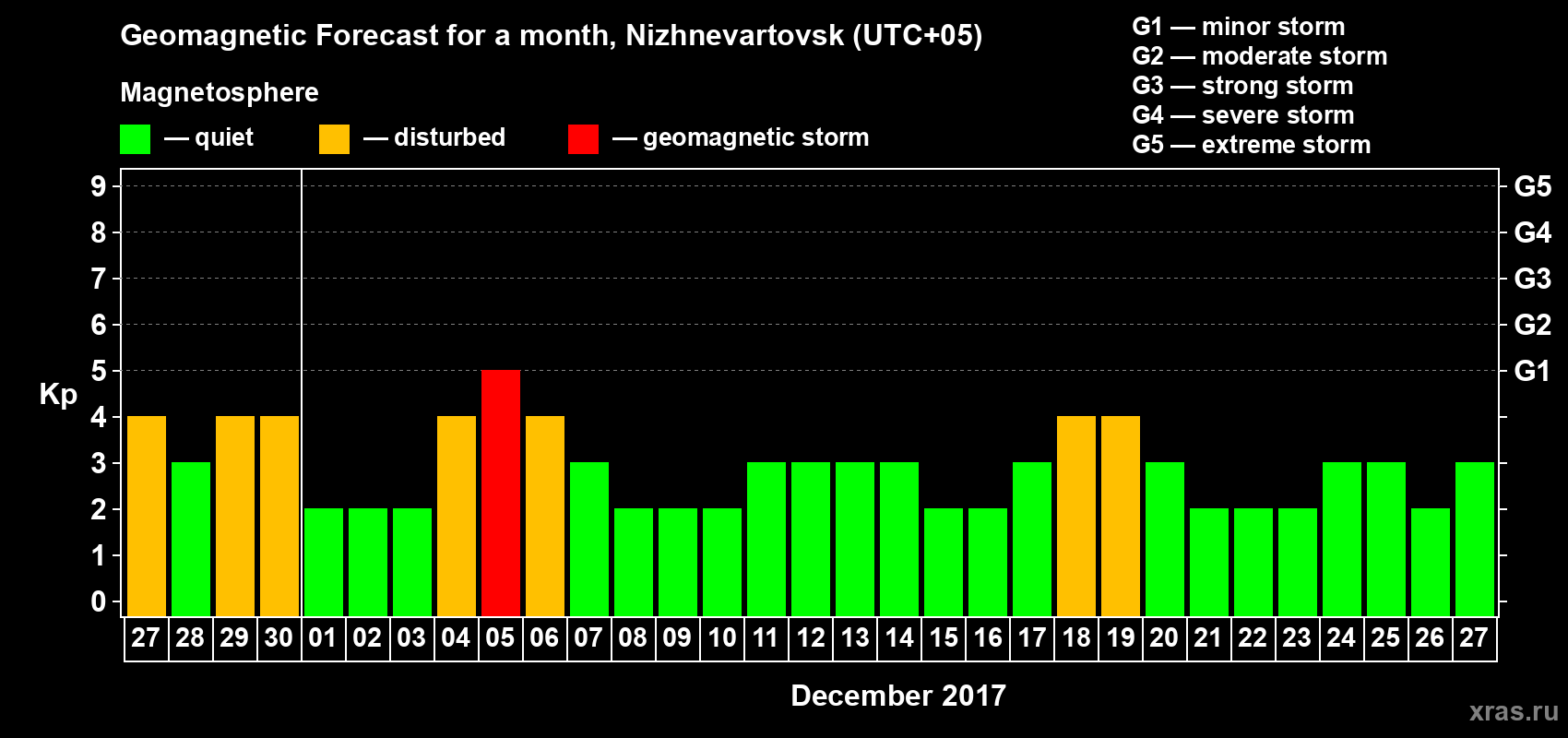Forecast of the daily maximal value of geomagnetic index Kp for <b>1 month</b> (31 days) <b>from Nov 27, 2017 to Dec 27, 2017</b>