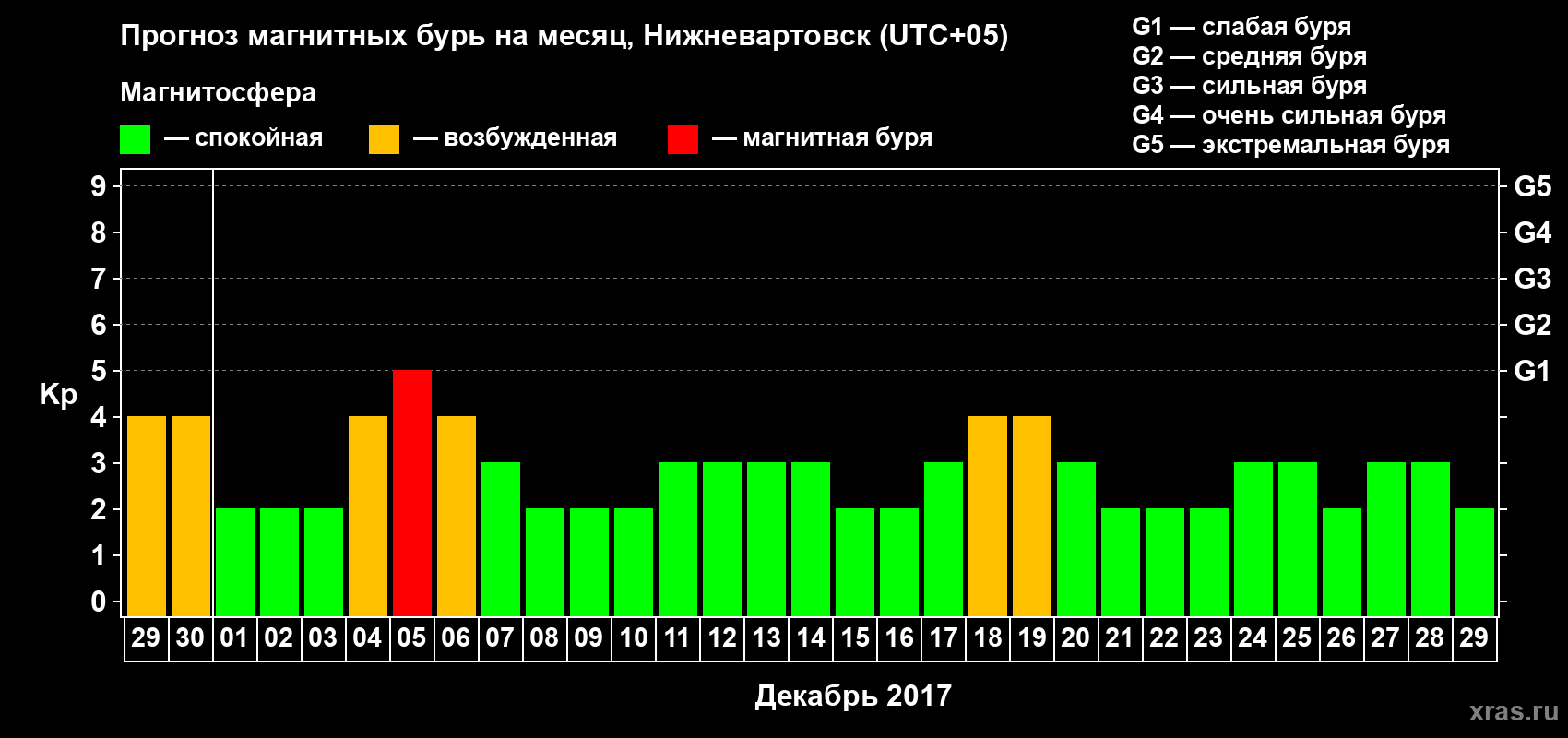 Прогноз максимального суточного геомагнитного индекса Kp на <b>1 месяц</b> (31 день) <b>с 29 ноября по 29 декабря 2017 г</b>