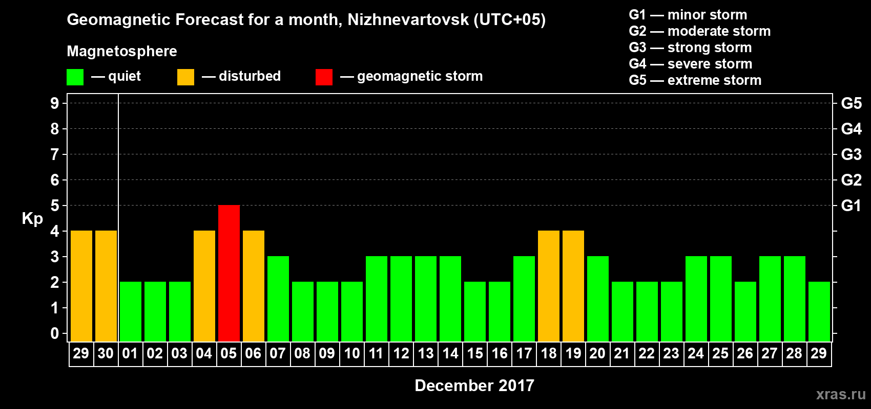 Forecast of the daily maximal value of geomagnetic index Kp for <b>1 month</b> (31 days) <b>from Nov 29, 2017 to Dec 29, 2017</b>