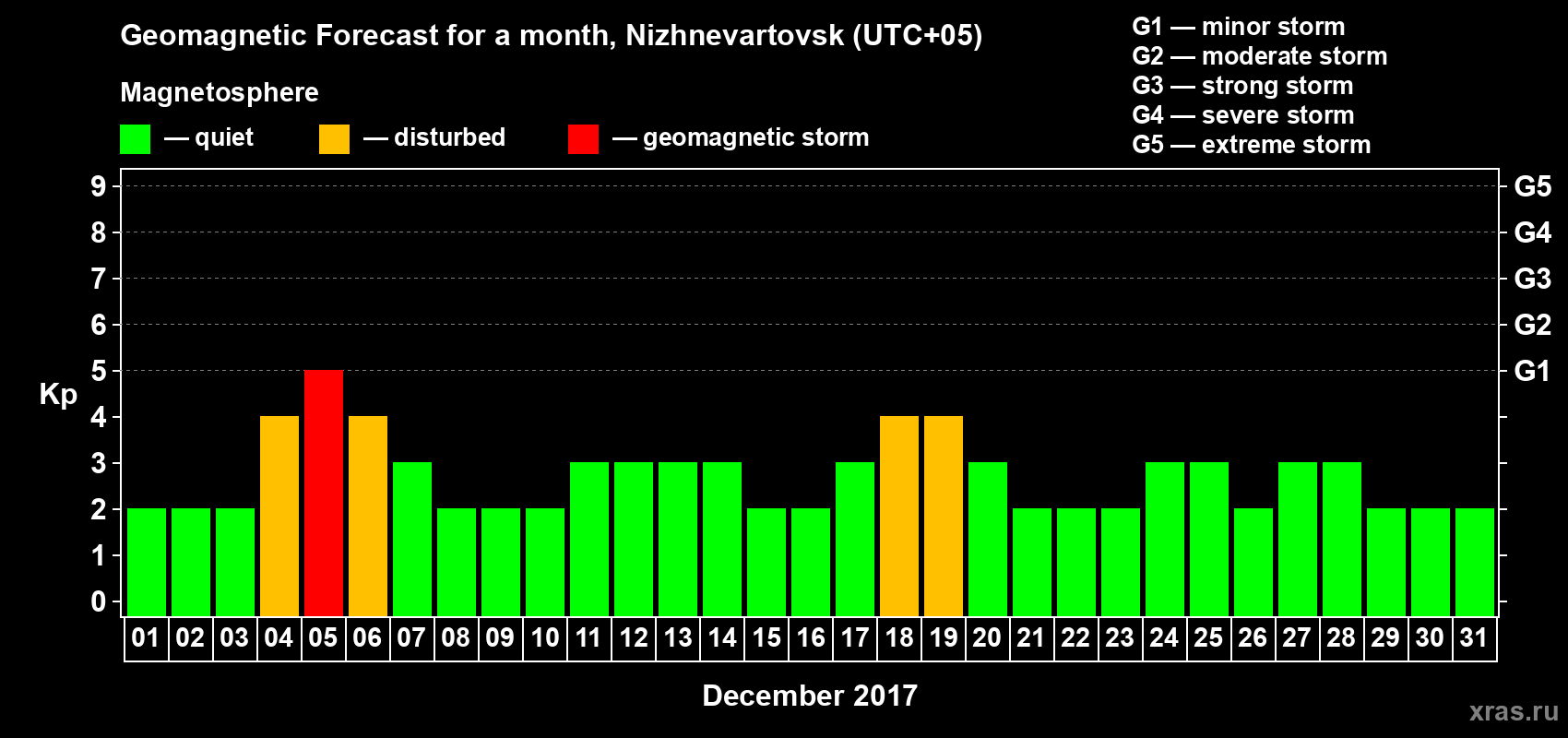 Forecast of the daily maximal value of geomagnetic index Kp for <b>1 month</b> (31 days) <b>from Dec 01, 2017 to Dec 31, 2017</b>