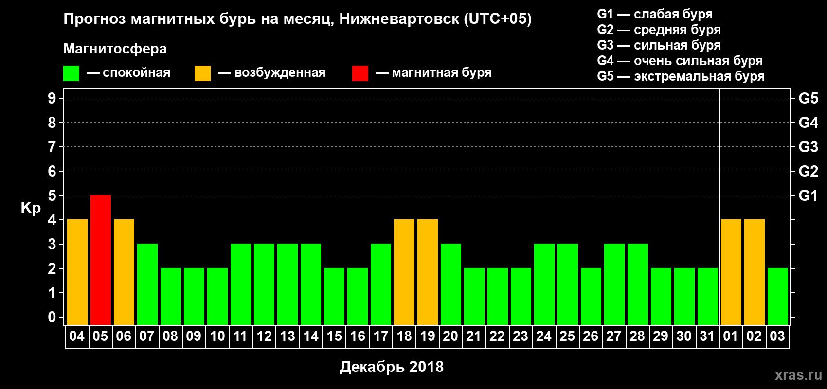 Прогноз максимального суточного геомагнитного индекса Kp на <b>1 месяц</b> (31 день) <b>с 04 декабря 2017 г по 03 января 2018 г</b>
