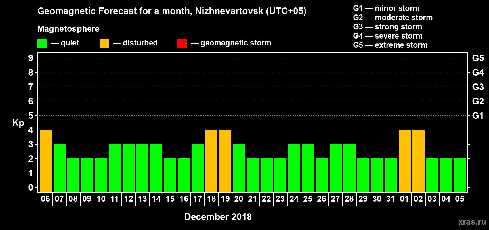 Forecast of the daily maximal value of geomagnetic index Kp for <b>1 month</b> (31 days) <b>from Dec 06, 2017 to Jan 05, 2018</b>