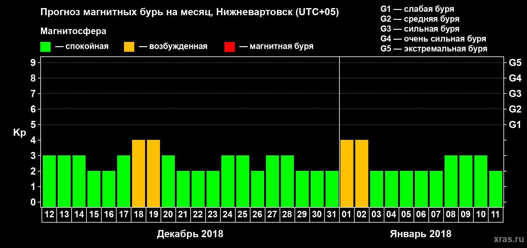Прогноз максимального суточного геомагнитного индекса Kp на <b>1 месяц</b> (31 день) <b>с 12 декабря 2017 г по 11 января 2018 г</b>