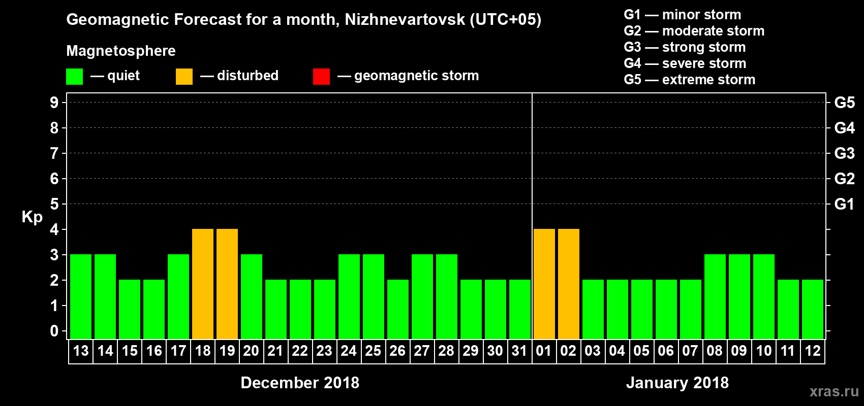 Forecast of the daily maximal value of geomagnetic index Kp for <b>1 month</b> (31 days) <b>from Dec 13, 2017 to Jan 12, 2018</b>