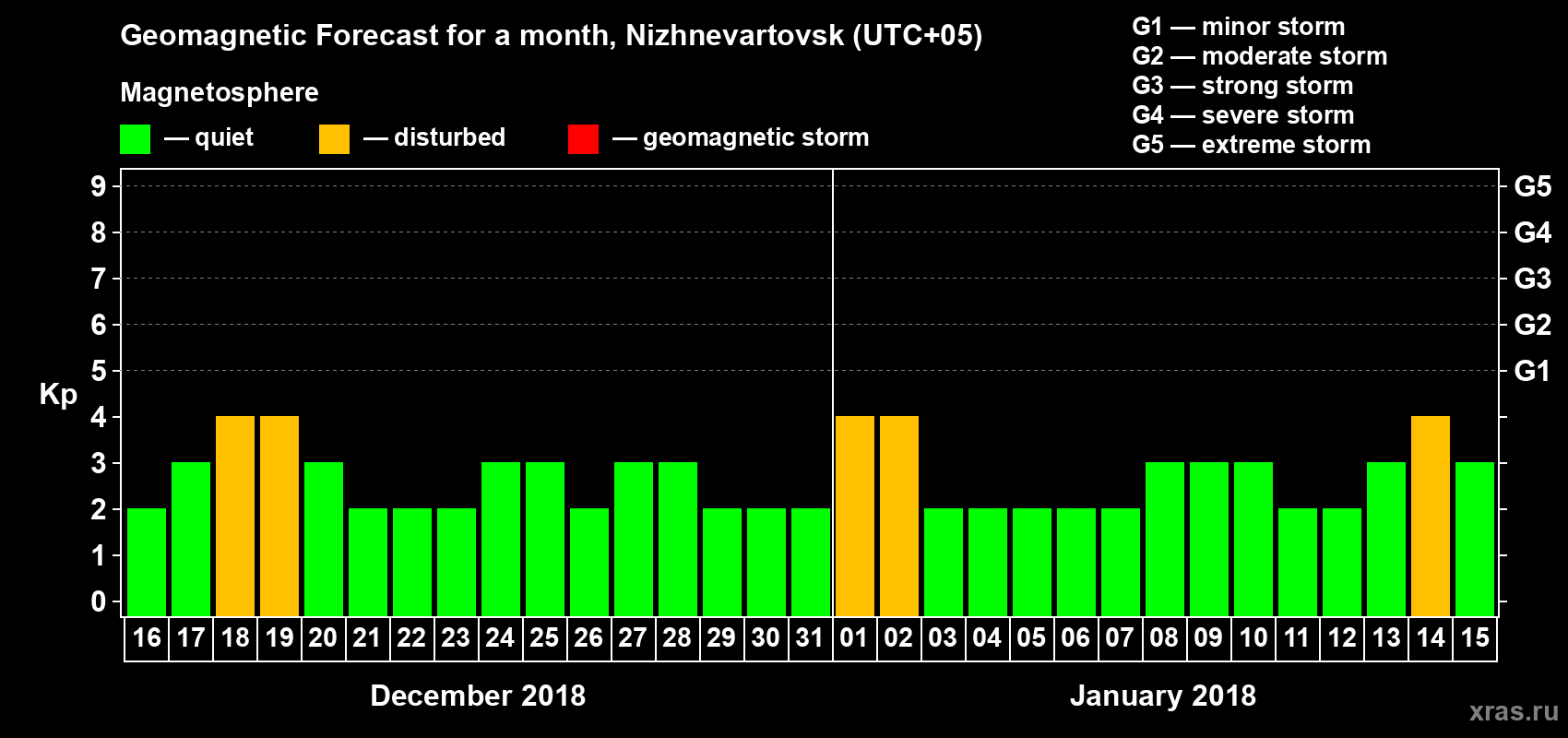 Forecast of the daily maximal value of geomagnetic index Kp for <b>1 month</b> (31 days) <b>from Dec 16, 2017 to Jan 15, 2018</b>