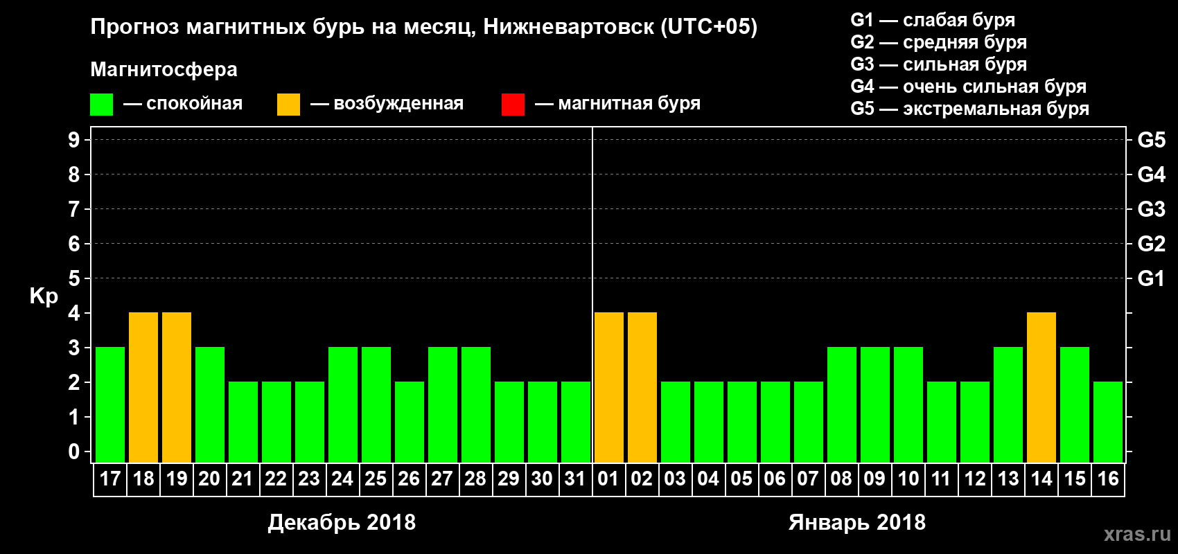 Прогноз максимального суточного геомагнитного индекса Kp на <b>1 месяц</b> (31 день) <b>с 17 декабря 2017 г по 16 января 2018 г</b>
