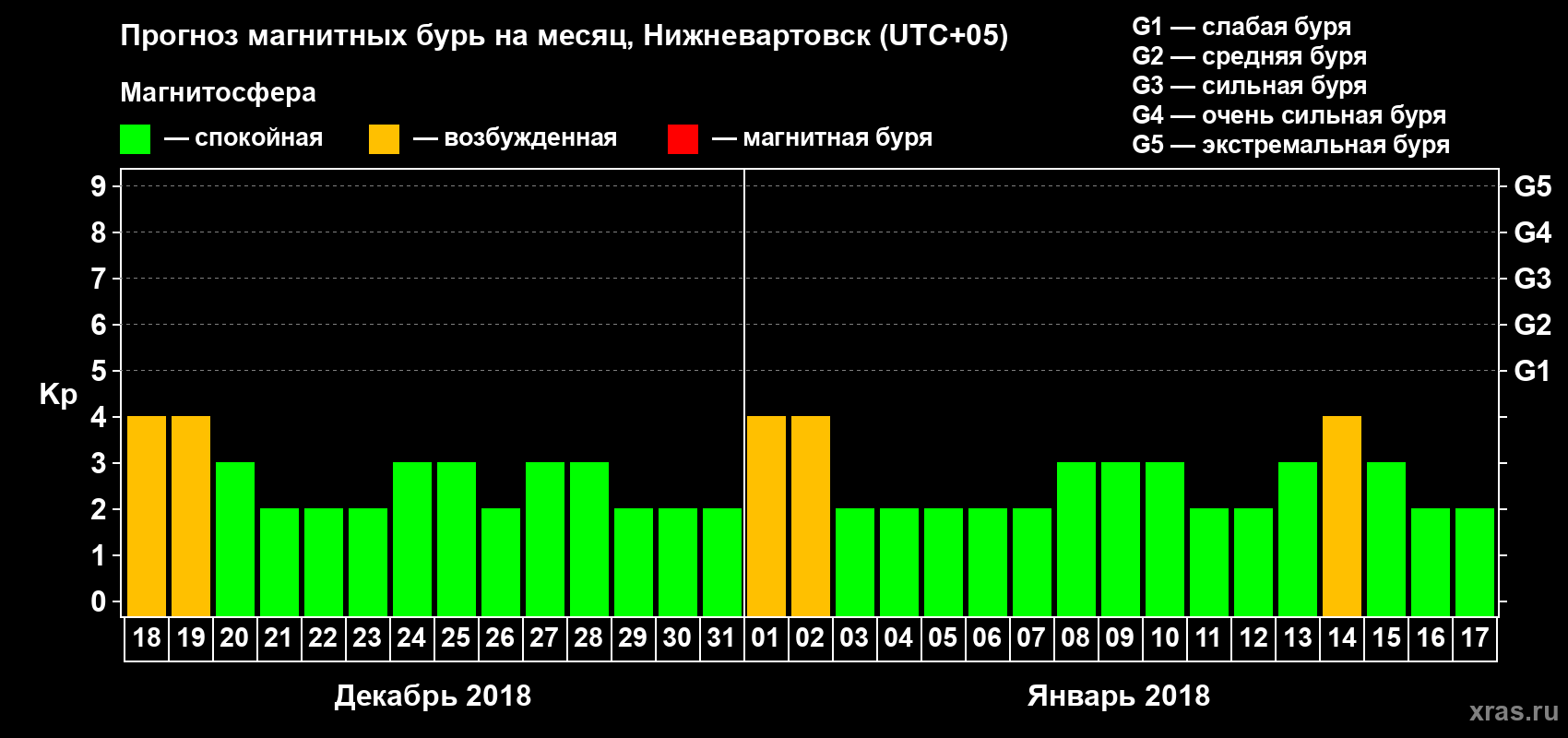 Прогноз максимального суточного геомагнитного индекса Kp на <b>1 месяц</b> (31 день) <b>с 18 декабря 2017 г по 17 января 2018 г</b>