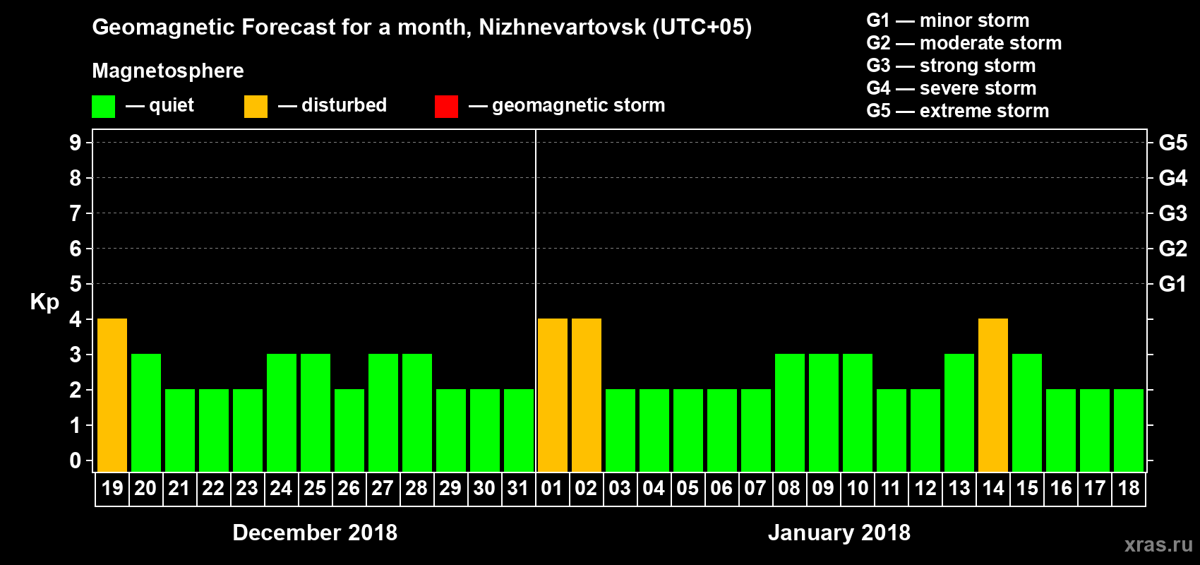 Forecast of the daily maximal value of geomagnetic index Kp for <b>1 month</b> (31 days) <b>from Dec 19, 2017 to Jan 18, 2018</b>