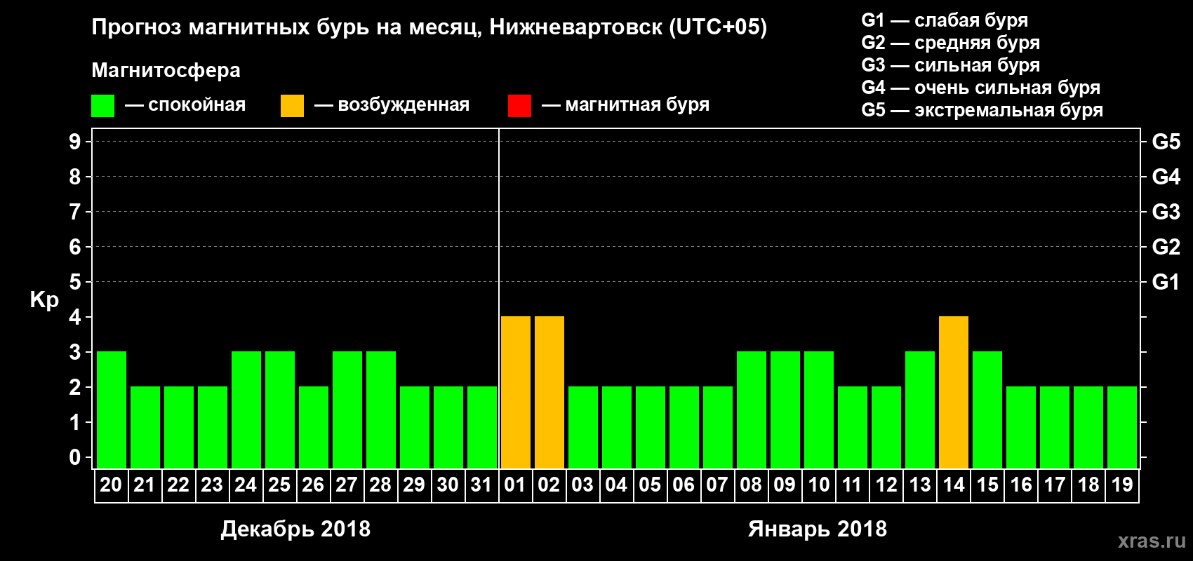 Прогноз максимального суточного геомагнитного индекса Kp на <b>1 месяц</b> (31 день) <b>с 20 декабря 2017 г по 19 января 2018 г</b>
