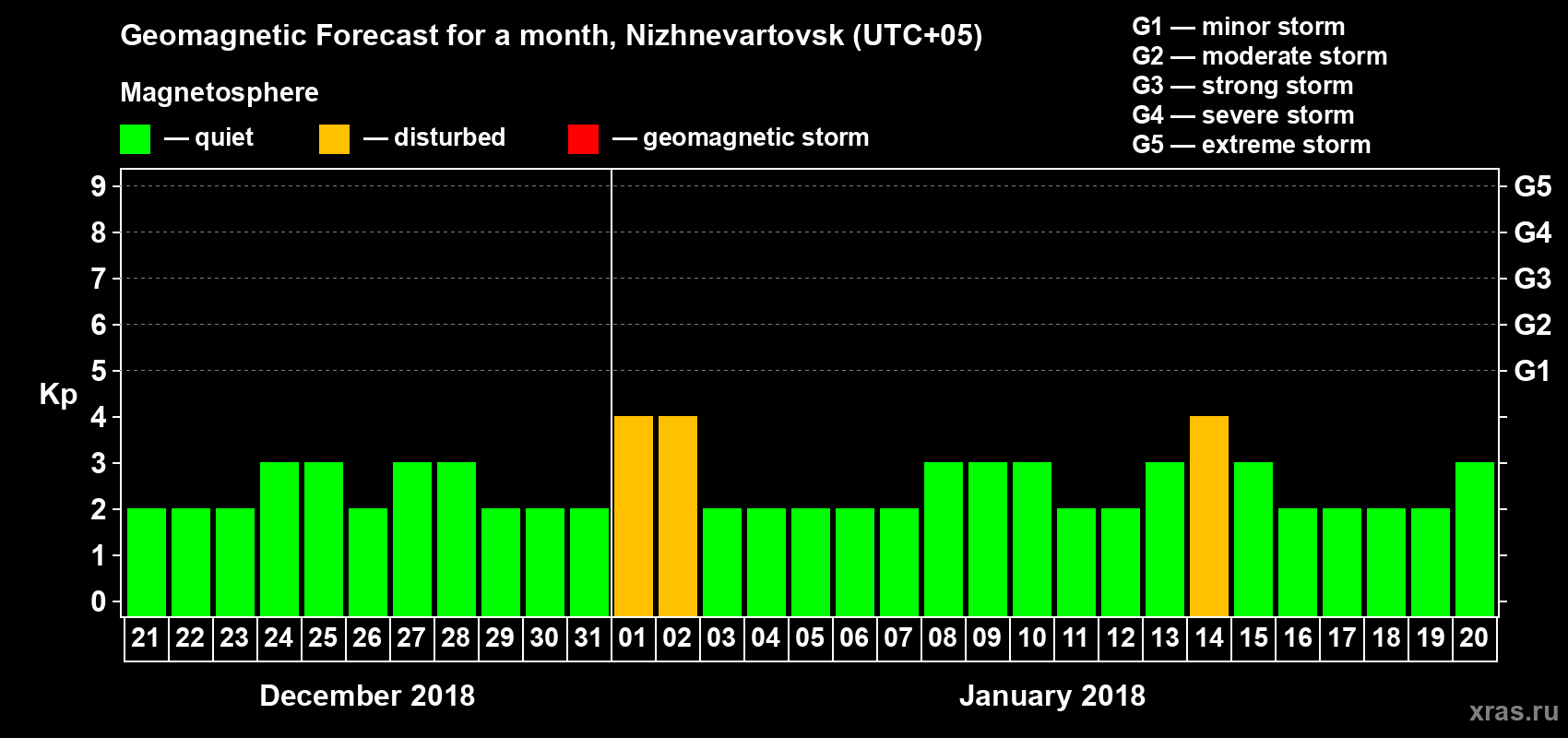 Forecast of the daily maximal value of geomagnetic index Kp for <b>1 month</b> (31 days) <b>from Dec 21, 2017 to Jan 20, 2018</b>