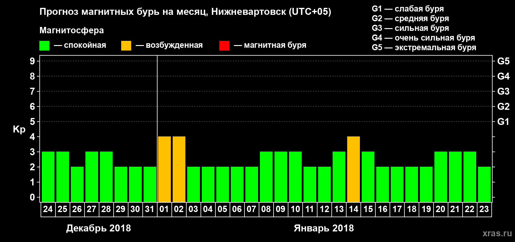 Прогноз максимального суточного геомагнитного индекса Kp на <b>1 месяц</b> (31 день) <b>с 24 декабря 2017 г по 23 января 2018 г</b>