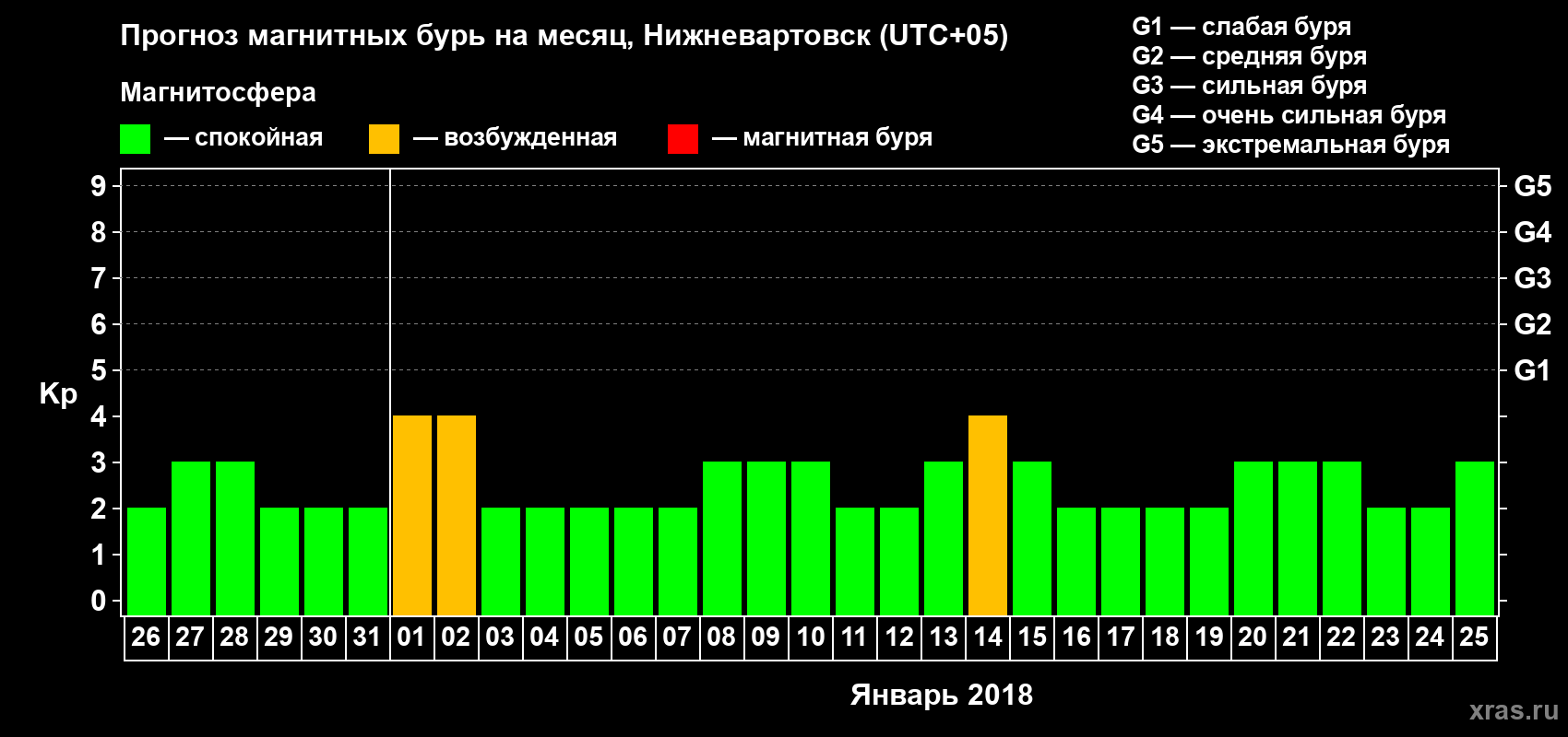 Прогноз максимального суточного геомагнитного индекса Kp на <b>1 месяц</b> (31 день) <b>с 26 декабря 2017 г по 25 января 2018 г</b>