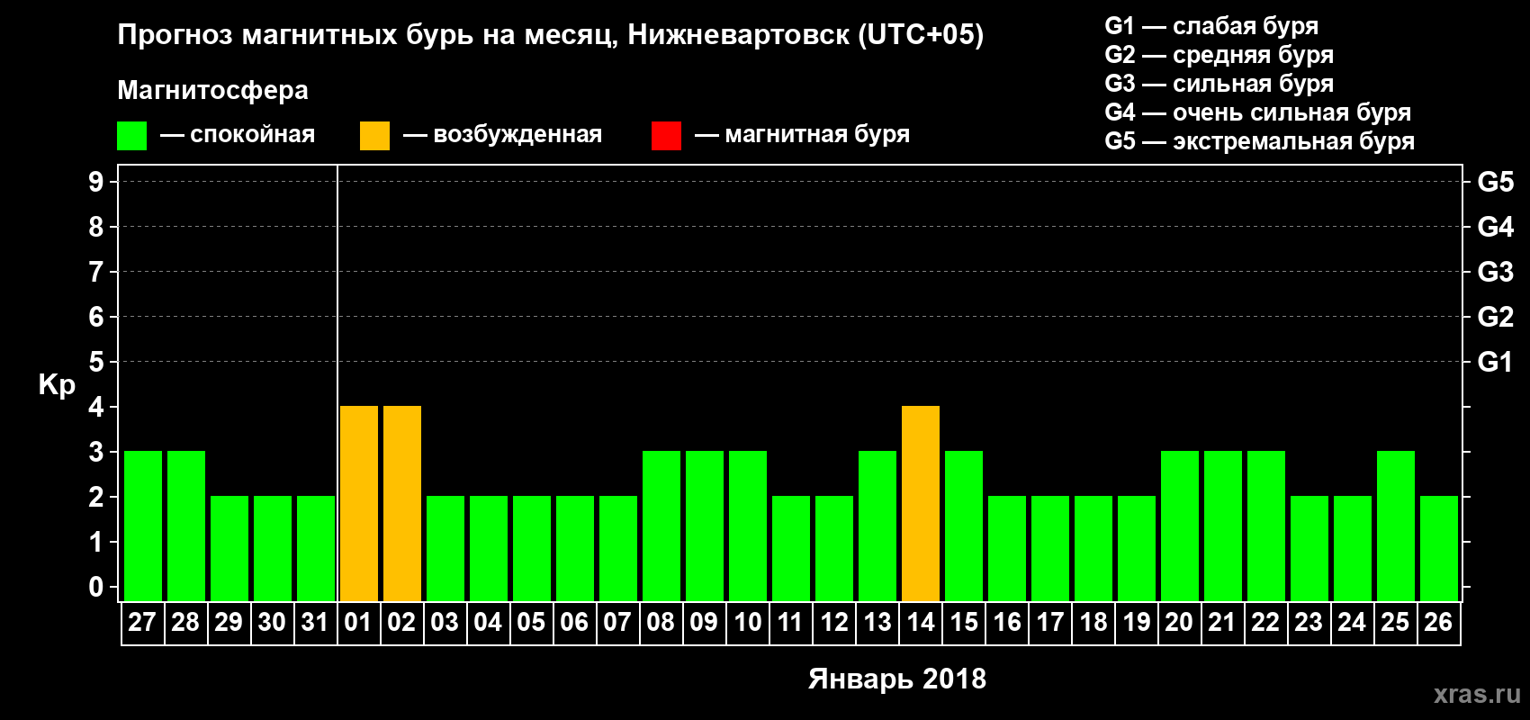 Прогноз максимального суточного геомагнитного индекса Kp на <b>1 месяц</b> (31 день) <b>с 27 декабря 2017 г по 26 января 2018 г</b>