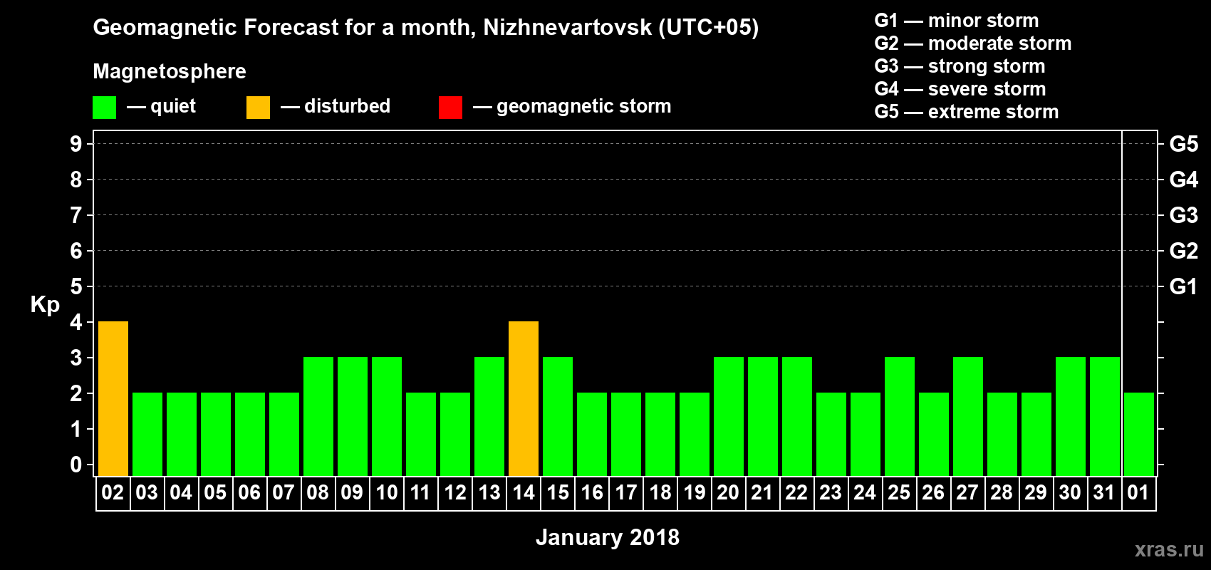 Forecast of the daily maximal value of geomagnetic index Kp for <b>1 month</b> (31 days) <b>from Jan 02, 2018 to Feb 01, 2018</b>