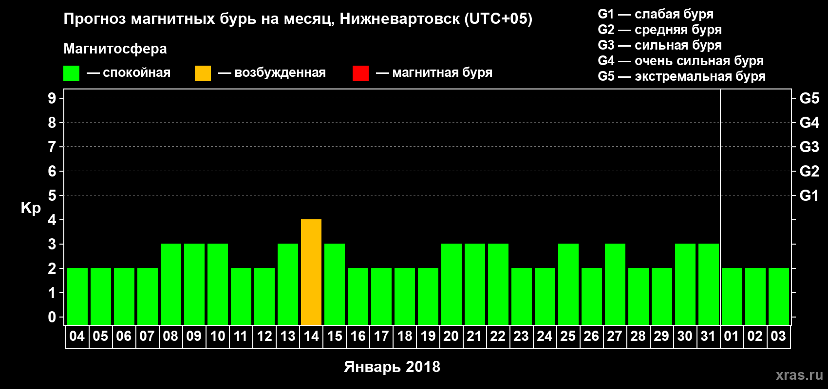 Прогноз максимального суточного геомагнитного индекса Kp на <b>1 месяц</b> (31 день) <b>с 04 января по 03 февраля 2018 г</b>