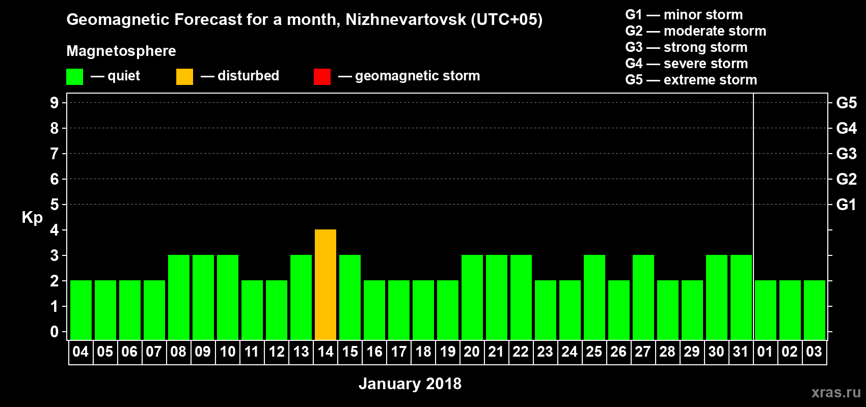 Forecast of the daily maximal value of geomagnetic index Kp for <b>1 month</b> (31 days) <b>from Jan 04, 2018 to Feb 03, 2018</b>