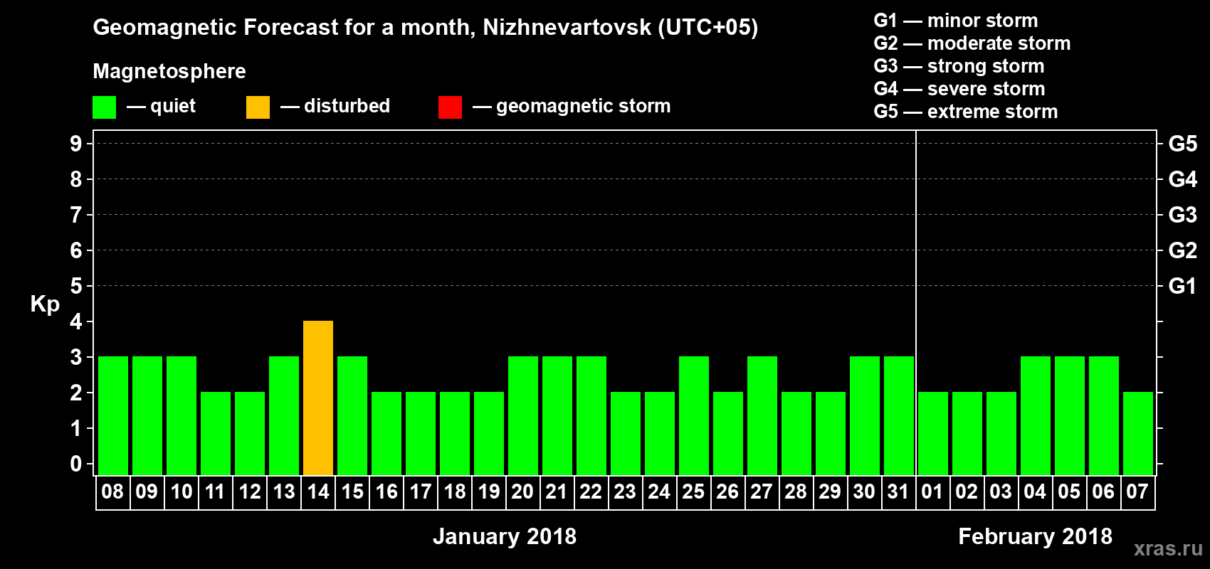 Forecast of the daily maximal value of geomagnetic index Kp for <b>1 month</b> (31 days) <b>from Jan 08, 2018 to Feb 07, 2018</b>