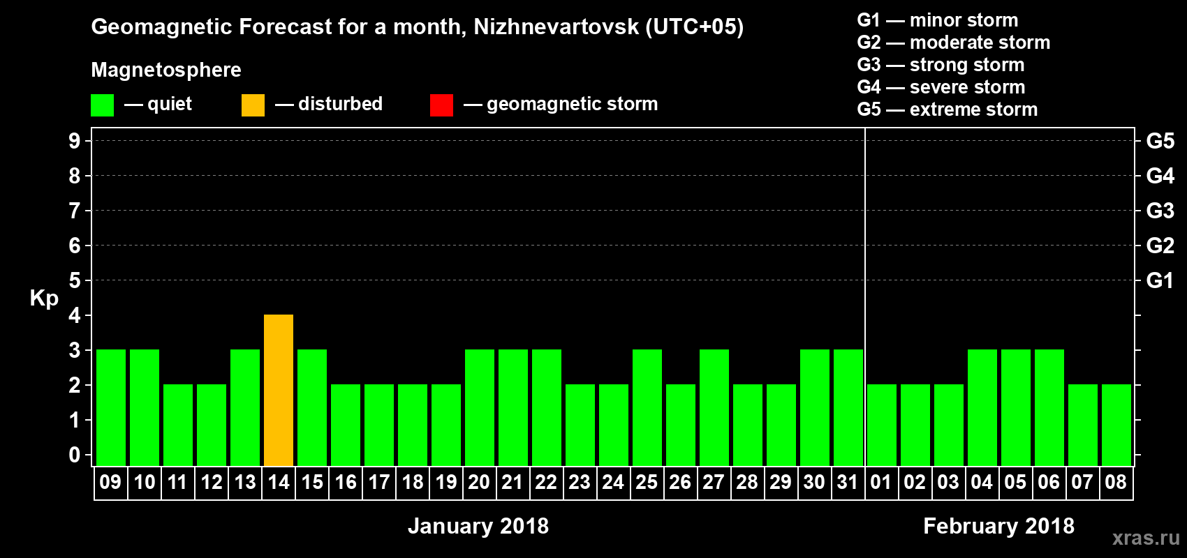 Forecast of the daily maximal value of geomagnetic index Kp for <b>1 month</b> (31 days) <b>from Jan 09, 2018 to Feb 08, 2018</b>