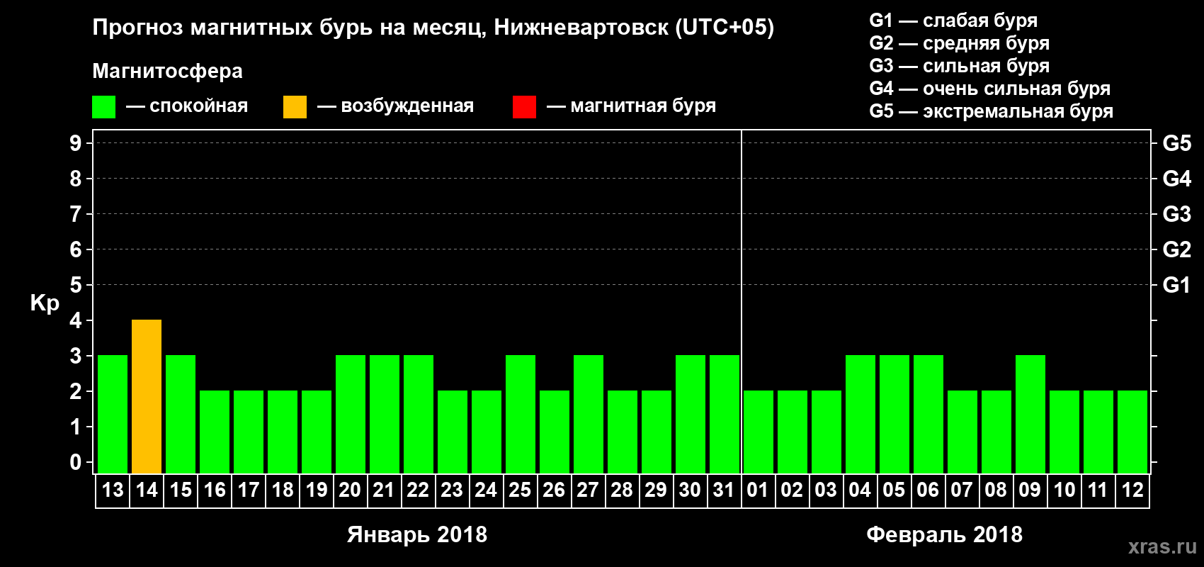 Прогноз максимального суточного геомагнитного индекса Kp на <b>1 месяц</b> (31 день) <b>с 13 января по 12 февраля 2018 г</b>