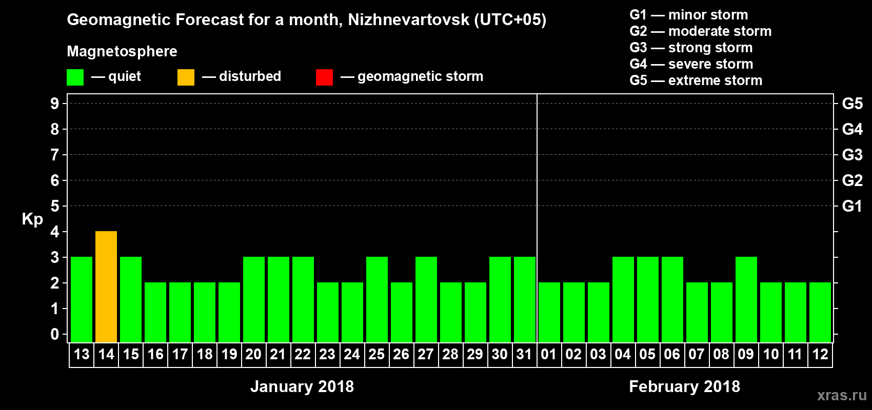 Forecast of the daily maximal value of geomagnetic index Kp for <b>1 month</b> (31 days) <b>from Jan 13, 2018 to Feb 12, 2018</b>