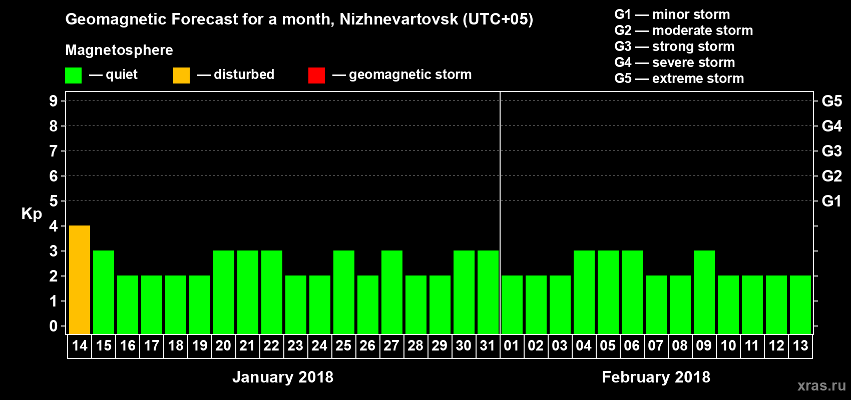 Forecast of the daily maximal value of geomagnetic index Kp for <b>1 month</b> (31 days) <b>from Jan 14, 2018 to Feb 13, 2018</b>
