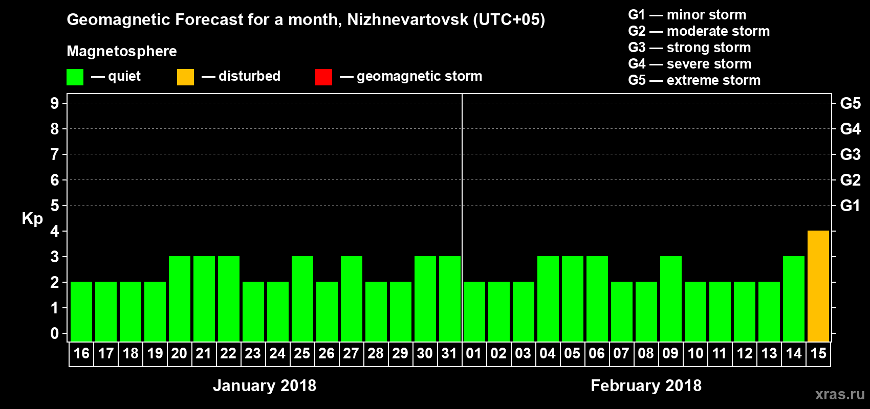 Forecast of the daily maximal value of geomagnetic index Kp for <b>1 month</b> (31 days) <b>from Jan 16, 2018 to Feb 15, 2018</b>