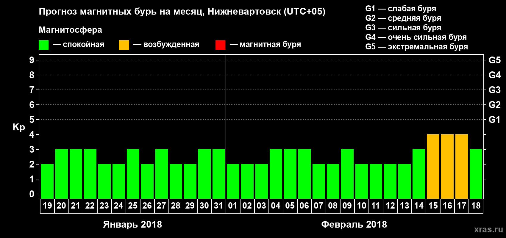 Прогноз максимального суточного геомагнитного индекса Kp на <b>1 месяц</b> (31 день) <b>с 19 января по 18 февраля 2018 г</b>